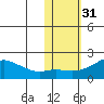 North Bay tide chart for Thursday, October 31, 2024