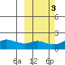 North Bay tide chart for Thursday, October 3, 2024