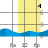 North Bay tide chart for Friday, October 4, 2024