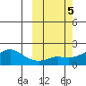 North Bay tide chart for Saturday, October 5, 2024