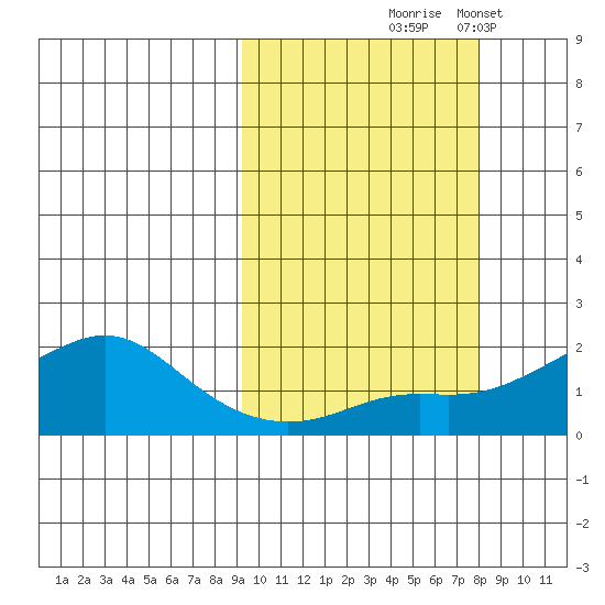 North Bay tide chart for Sunday, October 6, 2024
