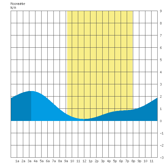 North Bay tide chart for Monday, October 7, 2024