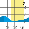 North Bay tide chart for Monday, October 7, 2024