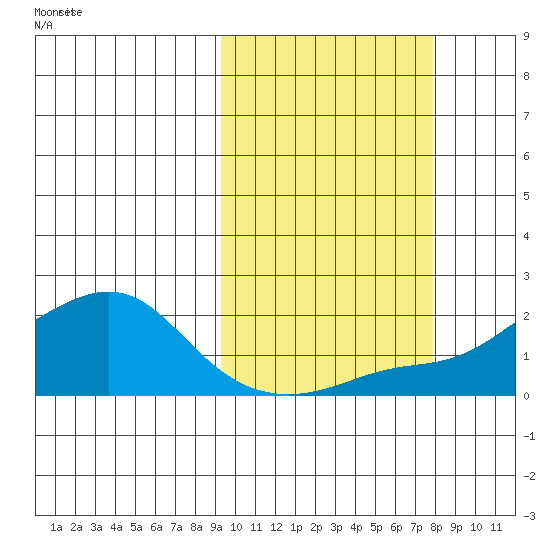 North Bay tide chart for Tuesday, October 8, 2024