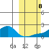 North Bay tide chart for Tuesday, October 8, 2024