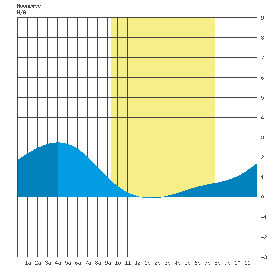 North Bay tide chart for Wednesday, October 9, 2024