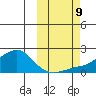 North Bay tide chart for Wednesday, October 9, 2024