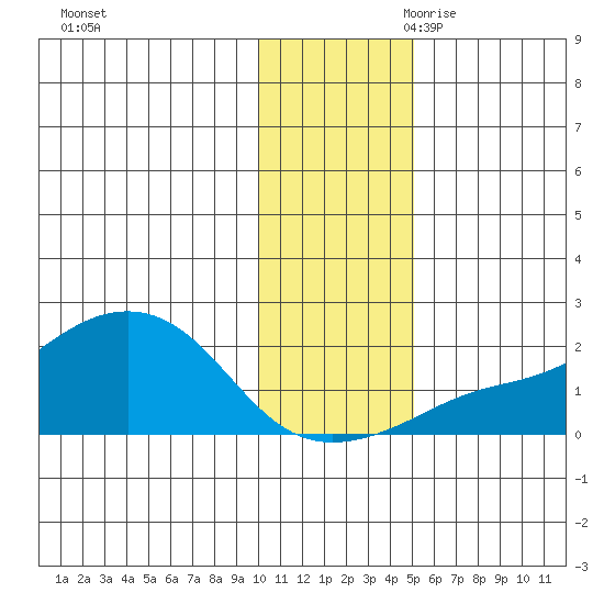 North Bay tide chart for Sunday, November 10, 2024