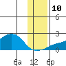 North Bay tide chart for Sunday, November 10, 2024