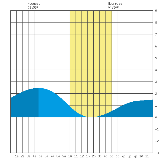 North Bay tide chart for Monday, November 11, 2024
