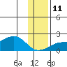 North Bay tide chart for Monday, November 11, 2024
