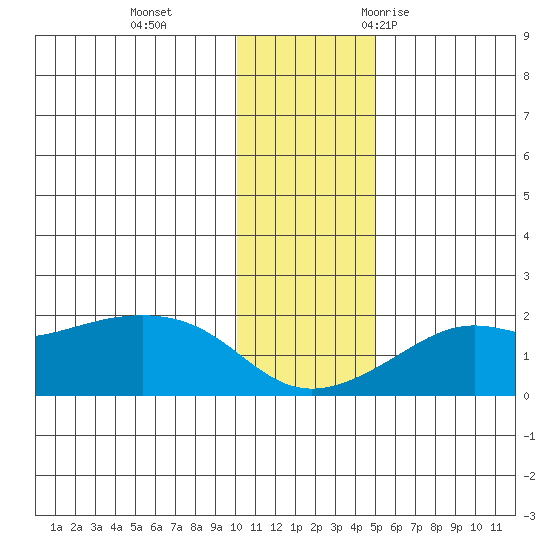 North Bay tide chart for Tuesday, November 12, 2024