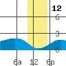 North Bay tide chart for Tuesday, November 12, 2024