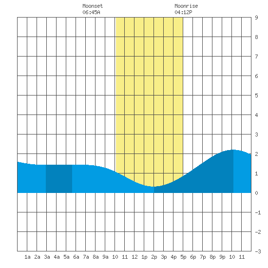 North Bay tide chart for Wednesday, November 13, 2024