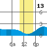 North Bay tide chart for Wednesday, November 13, 2024