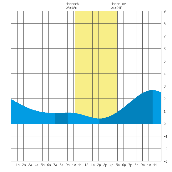 North Bay tide chart for Thursday, November 14, 2024