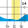 North Bay tide chart for Thursday, November 14, 2024