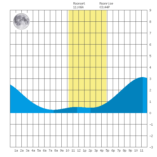 North Bay tide chart for Friday, November 15, 2024