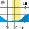 North Bay tide chart for Friday, November 15, 2024