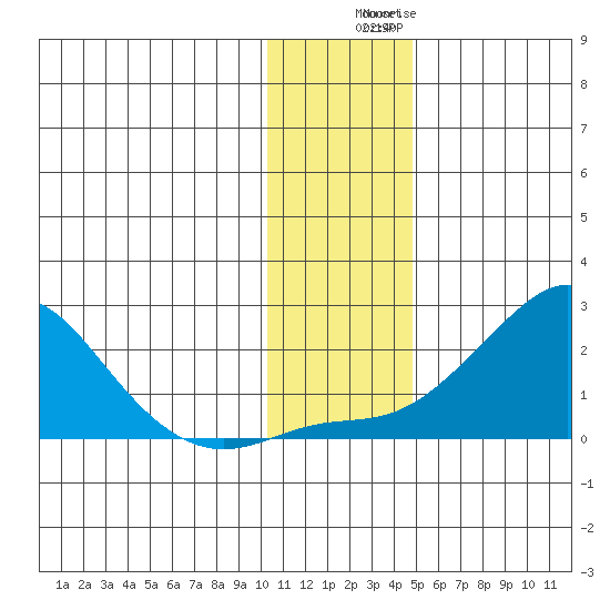 North Bay tide chart for Saturday, November 16, 2024