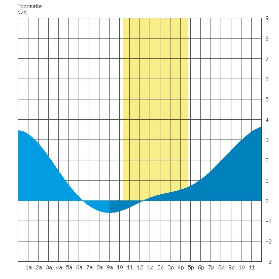 North Bay tide chart for Sunday, November 17, 2024