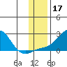 North Bay tide chart for Sunday, November 17, 2024