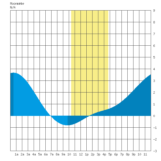 North Bay tide chart for Monday, November 18, 2024