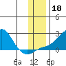 North Bay tide chart for Monday, November 18, 2024