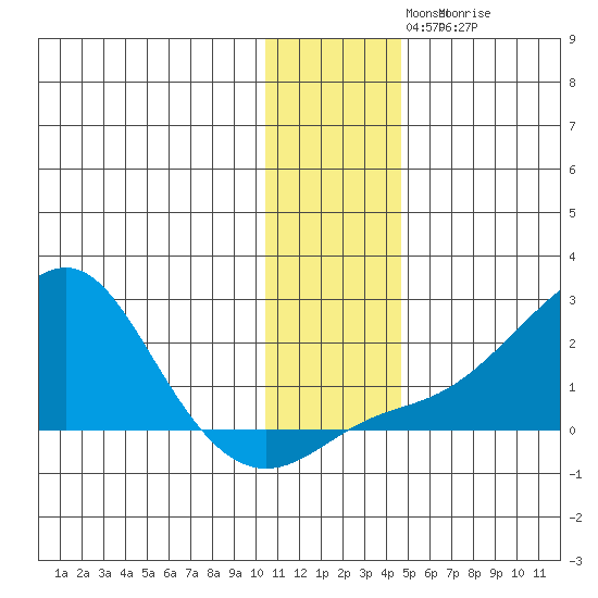 North Bay tide chart for Tuesday, November 19, 2024