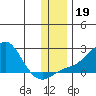 North Bay tide chart for Tuesday, November 19, 2024