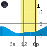 North Bay tide chart for Friday, November 1, 2024