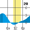 North Bay tide chart for Wednesday, November 20, 2024