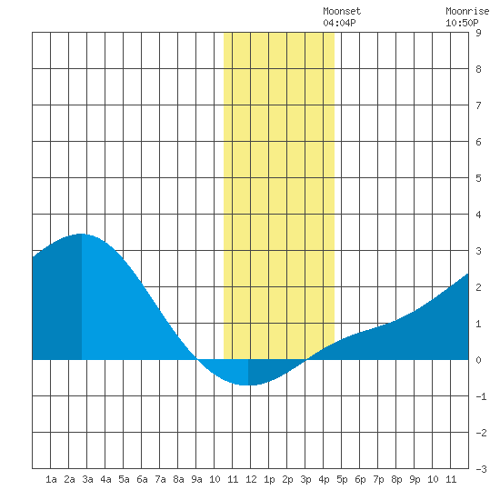 North Bay tide chart for Thursday, November 21, 2024