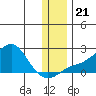 North Bay tide chart for Thursday, November 21, 2024