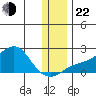 North Bay tide chart for Friday, November 22, 2024