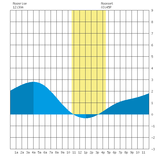 North Bay tide chart for Saturday, November 23, 2024