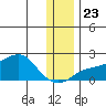 North Bay tide chart for Saturday, November 23, 2024