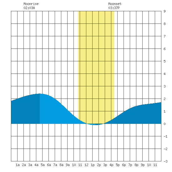 North Bay tide chart for Sunday, November 24, 2024