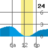 North Bay tide chart for Sunday, November 24, 2024