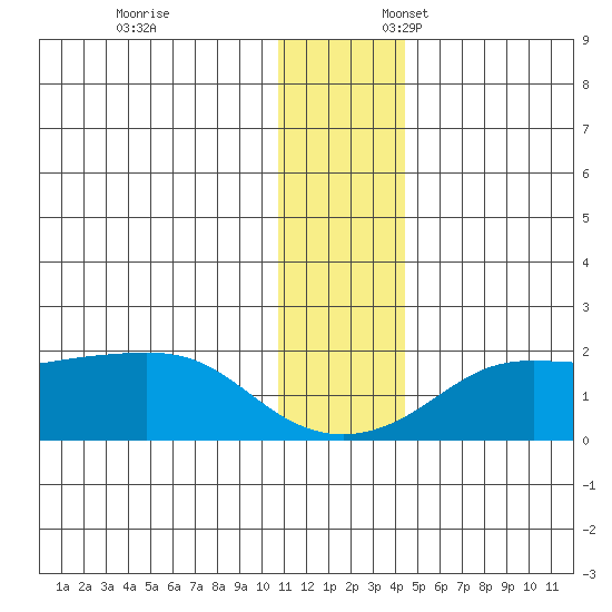 North Bay tide chart for Monday, November 25, 2024