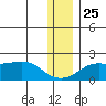 North Bay tide chart for Monday, November 25, 2024