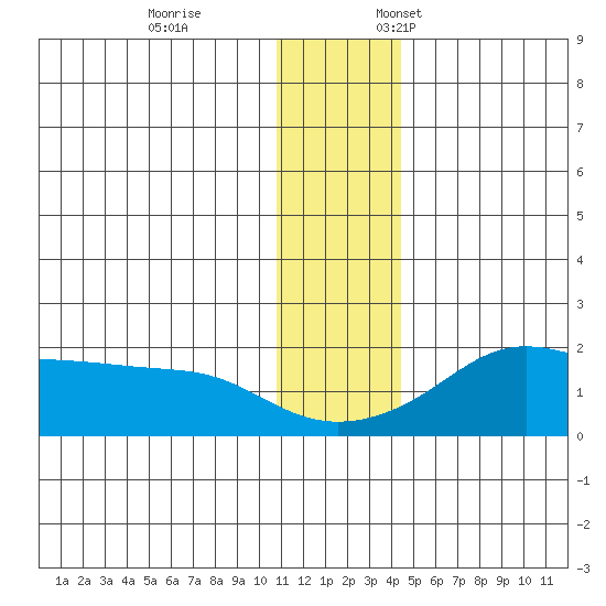 North Bay tide chart for Tuesday, November 26, 2024