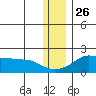 North Bay tide chart for Tuesday, November 26, 2024
