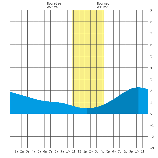 North Bay tide chart for Wednesday, November 27, 2024