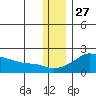 North Bay tide chart for Wednesday, November 27, 2024