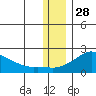North Bay tide chart for Thursday, November 28, 2024