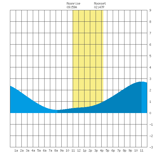 North Bay tide chart for Friday, November 29, 2024
