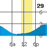 North Bay tide chart for Friday, November 29, 2024