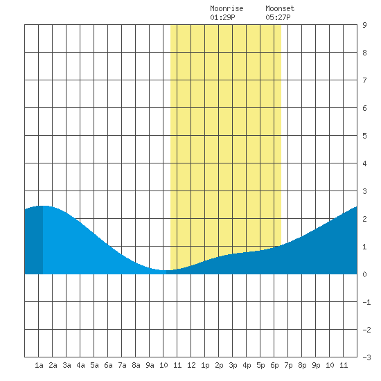 North Bay tide chart for Saturday, November 2, 2024