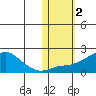 North Bay tide chart for Saturday, November 2, 2024